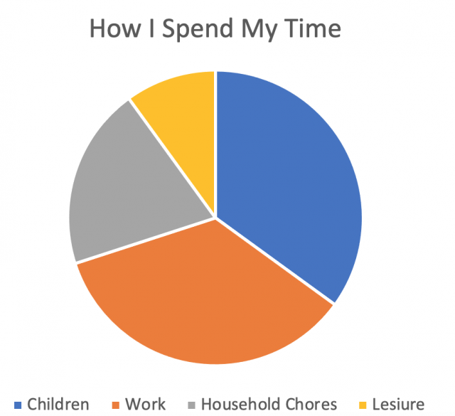 Example pie chart showing how one person spends their time